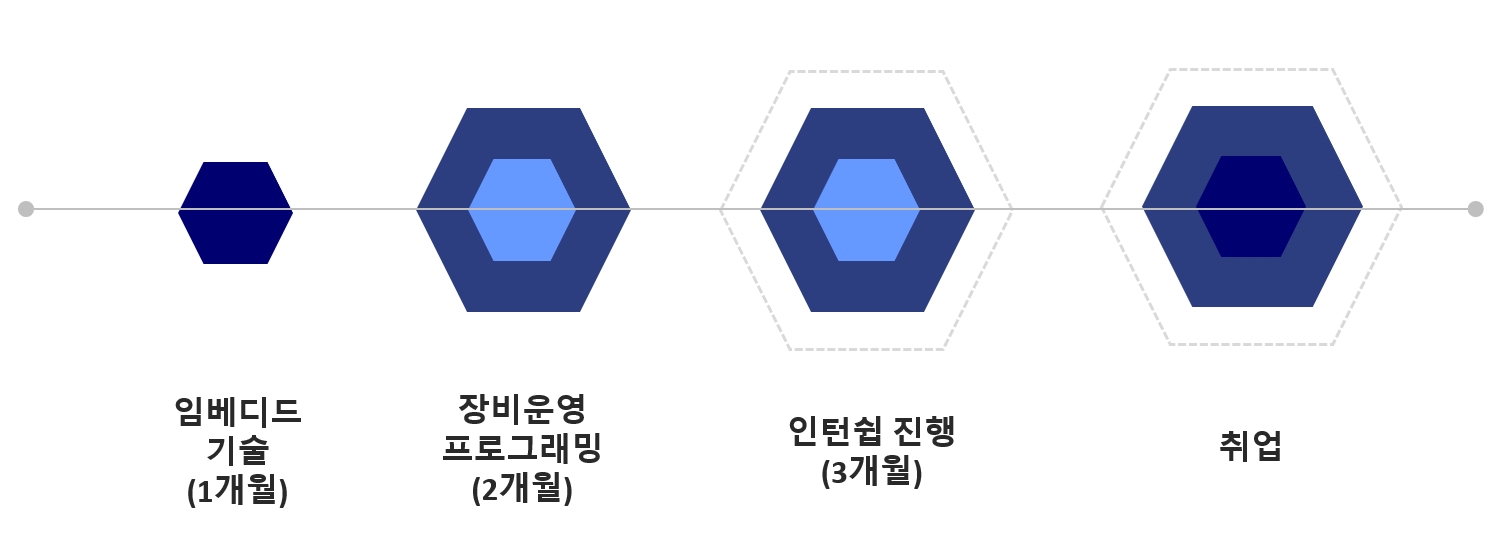 연수과정