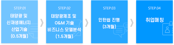 태양광 및 신재생에너지 산업기술
(0.5개월)
->
태양광제조 및 O&M 기술
비즈니스 모델분석
(1.5개월)
->
인턴쉽 진행
(3개월)
->
취업